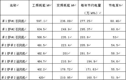 “變頻 技術(shù)是如何為發(fā)電廠帶來(lái)四百多萬(wàn)新增收益的？”